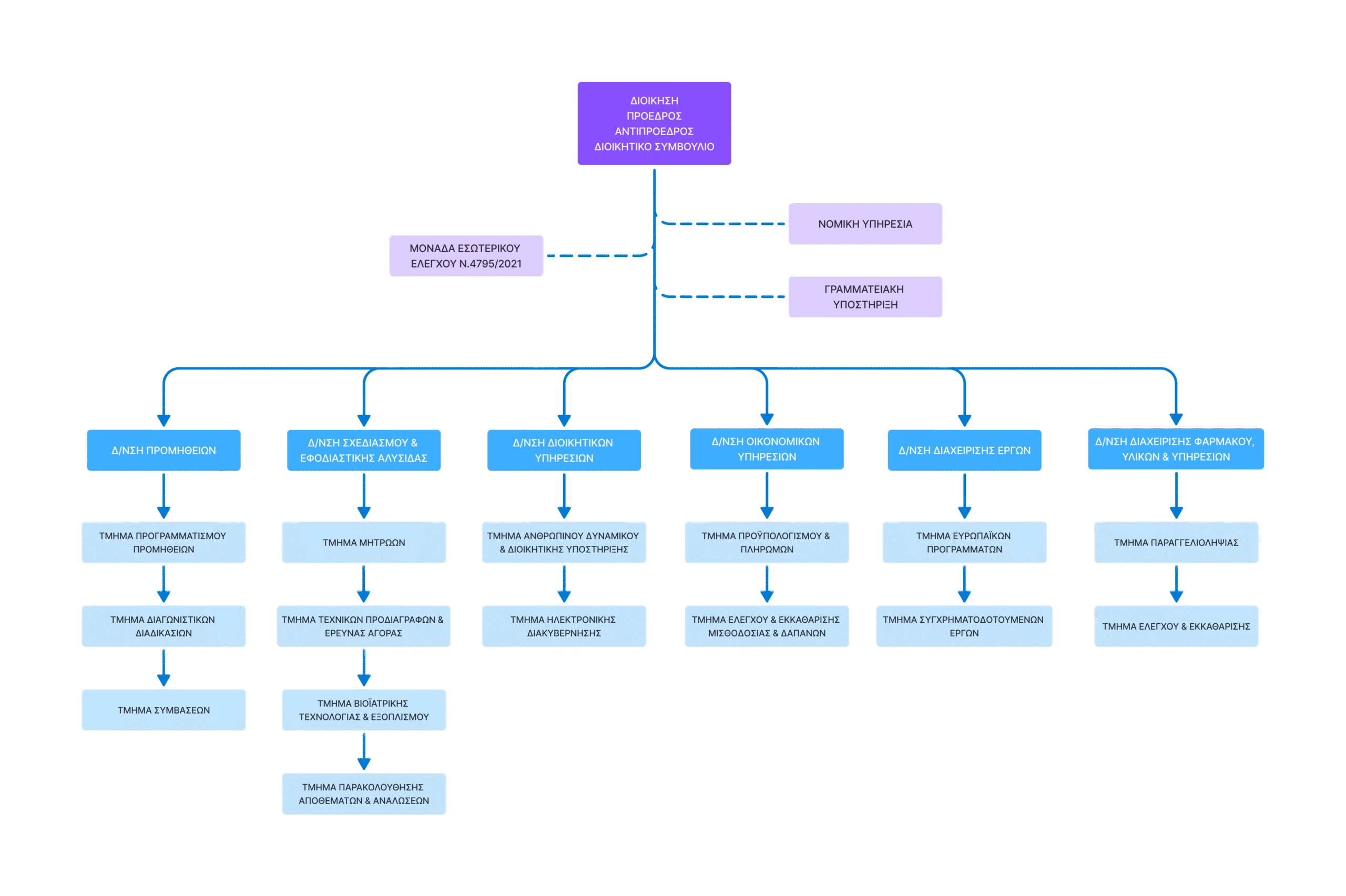 To οργανόγραμμα της ΕΚΑΠΥ σε διάγραμμα